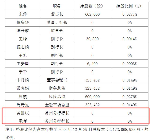 截图来源:江阴银行增持公告 图中为计划实施前各已持有股份