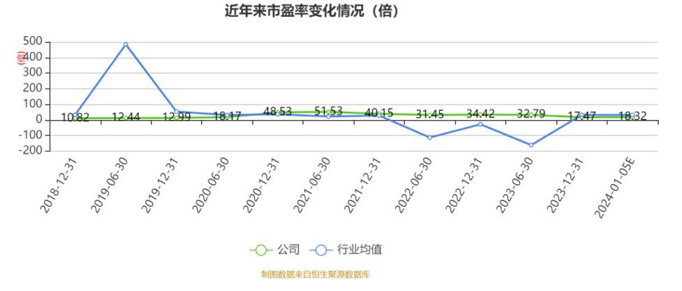 以本次披露业绩预告均值计算,公司近年市盈率(TTM)、市净率(LF)、市销率(TTM)情况如下图: