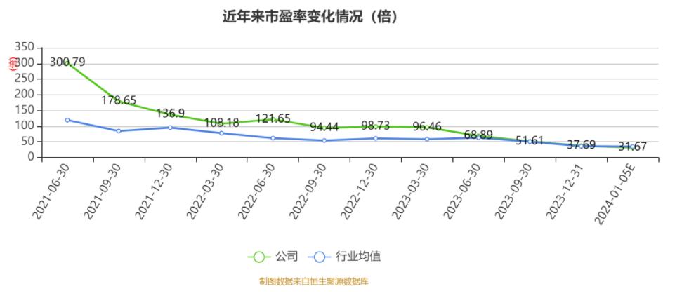 以本次披露业绩预告均值计算,公司近年市盈率(TTM)、市净率(LF)、市销率(TTM)情况如下图:
