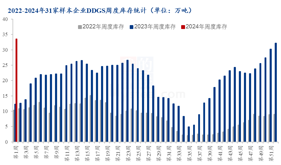 Mysteel解读：DDGS价格稳中偏弱，短期DDGS价格走势如何