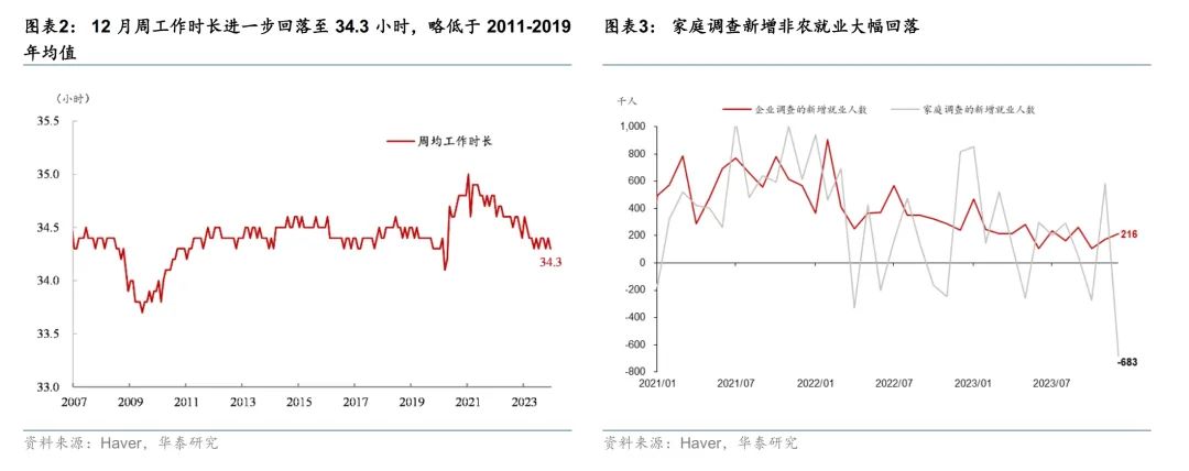 华泰证券点评美国12月非农数据：表面强劲，实则不然