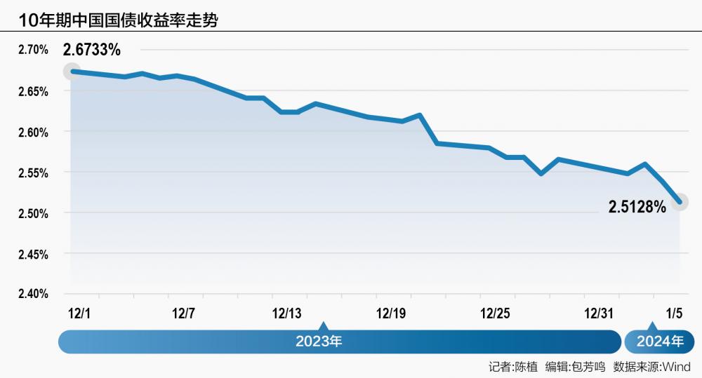 10年期国债收益率创近4年新低 人民币汇率企稳回升态势不变