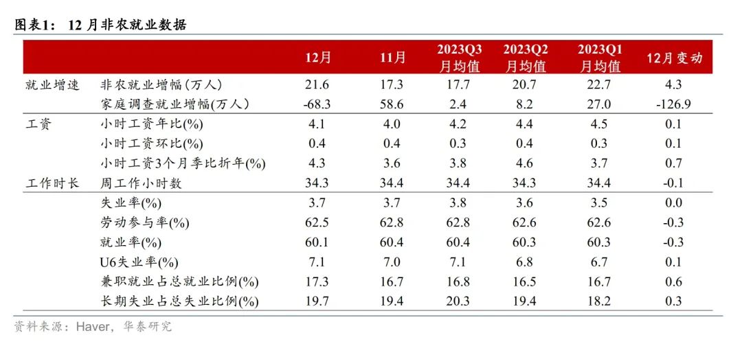 华泰证券点评美国12月非农数据：表面强劲，实则不然