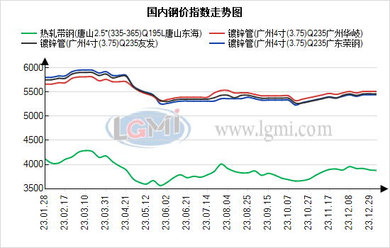 广州地区镀锌管价格持稳运行为主 社会库存窄幅下降