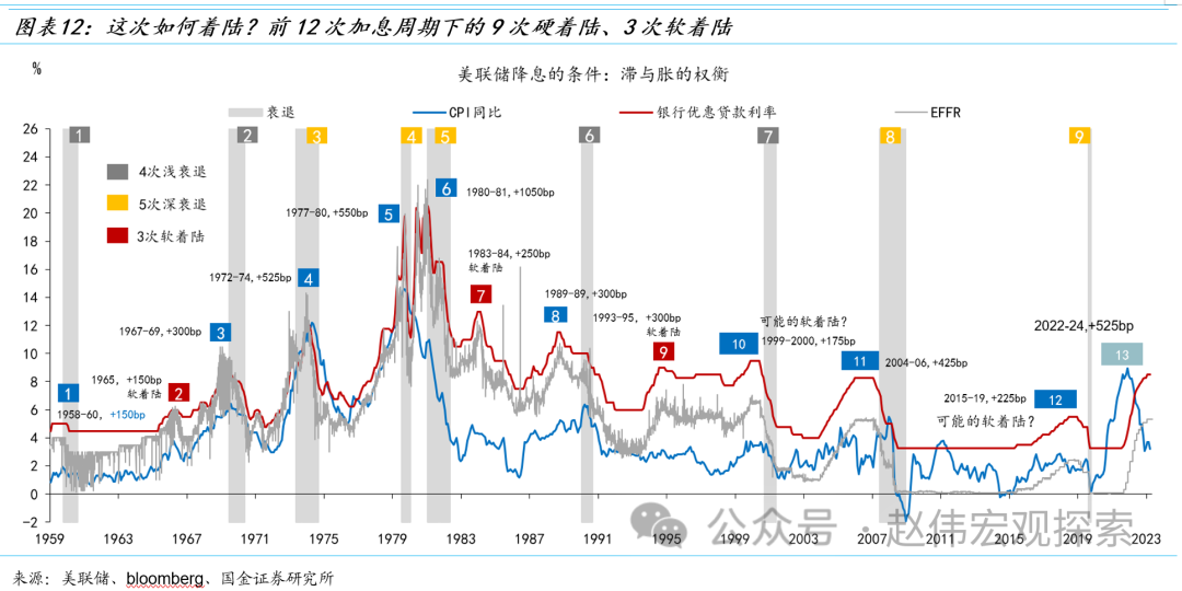 【国金宏观赵伟】被颠倒的逻辑关系：软着陆、再通胀与“二次加息”风险