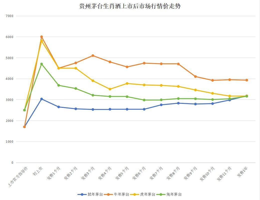 某茅台酒商：龙年茅台春节前不要买，价格虚高，春节后会回落到3000元左右