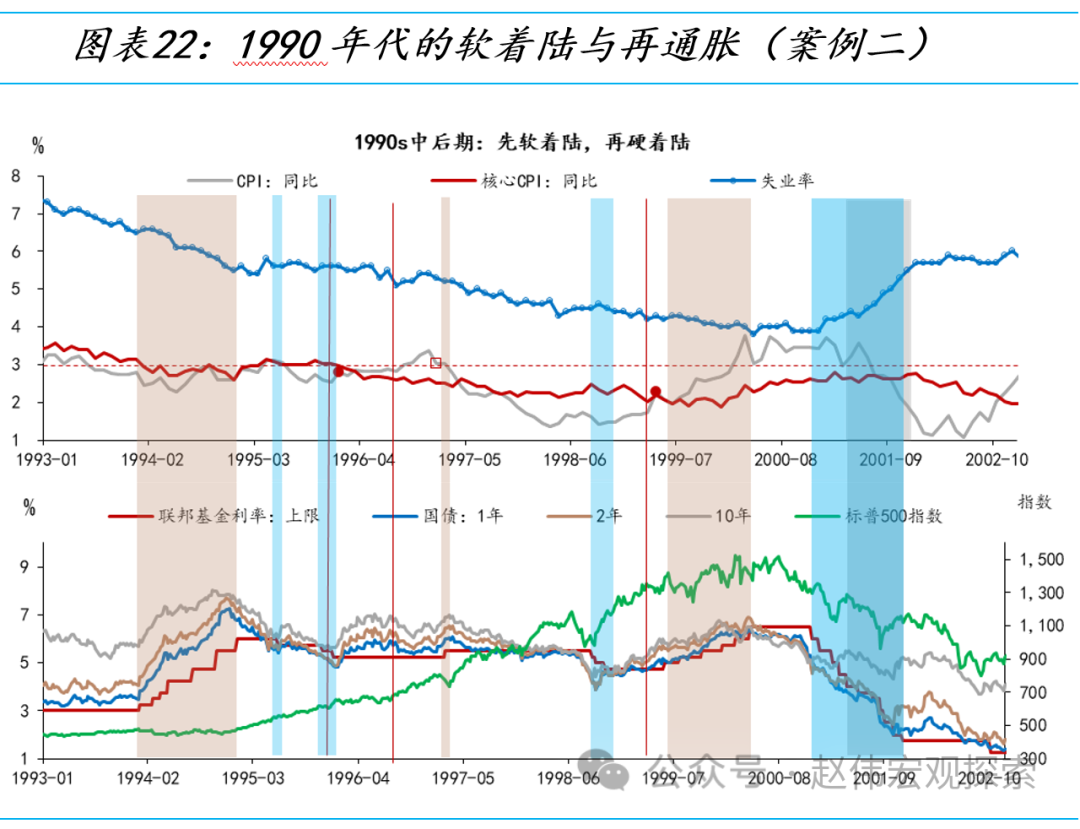 【国金宏观赵伟】被颠倒的逻辑关系：软着陆、再通胀与“二次加息”风险