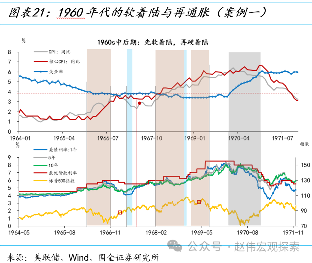 【国金宏观赵伟】被颠倒的逻辑关系：软着陆、再通胀与“二次加息”风险