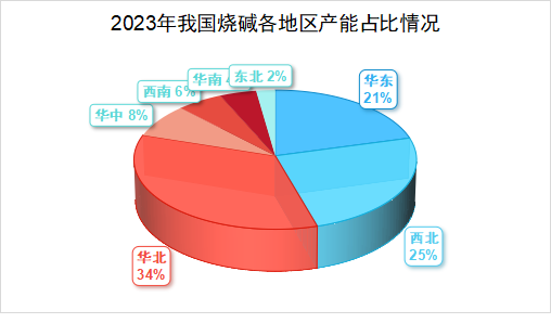 2023年烧碱价格起起落落 2024年能否逆风上行？