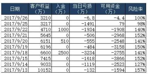 期货大佬做橡胶10天亏1亿到爆仓，最终……（献给期市的每一位投资者）