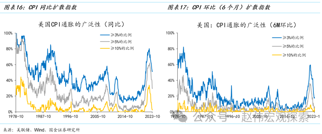 【国金宏观赵伟】被颠倒的逻辑关系：软着陆、再通胀与“二次加息”风险