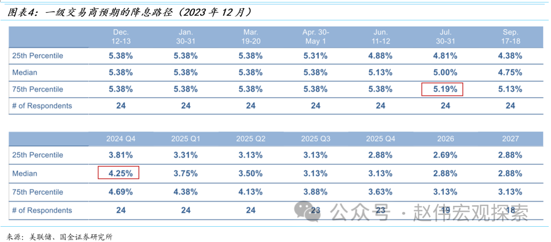 【国金宏观赵伟】被颠倒的逻辑关系：软着陆、再通胀与“二次加息”风险