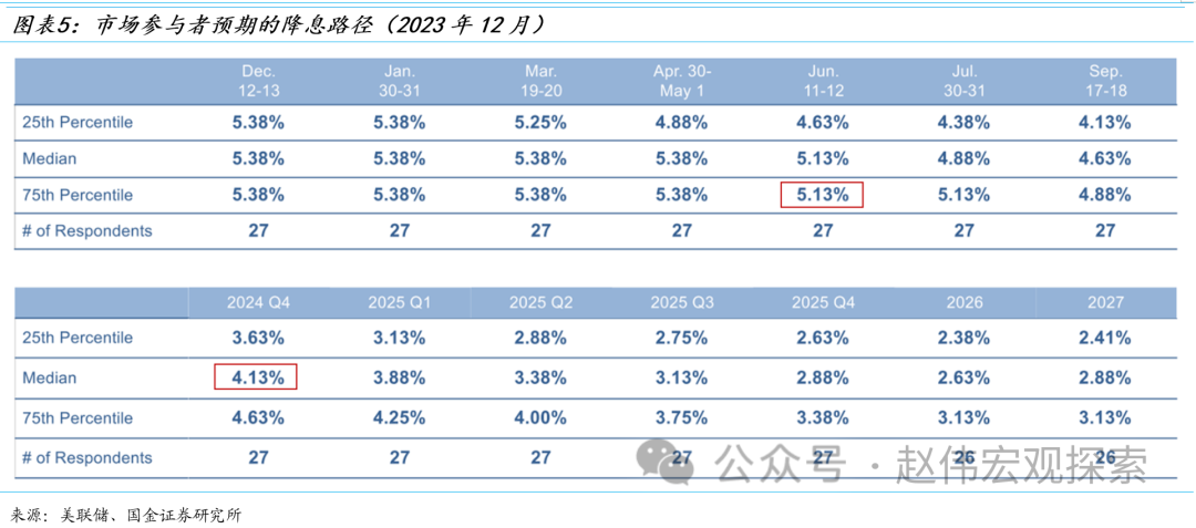 【国金宏观赵伟】被颠倒的逻辑关系：软着陆、再通胀与“二次加息”风险