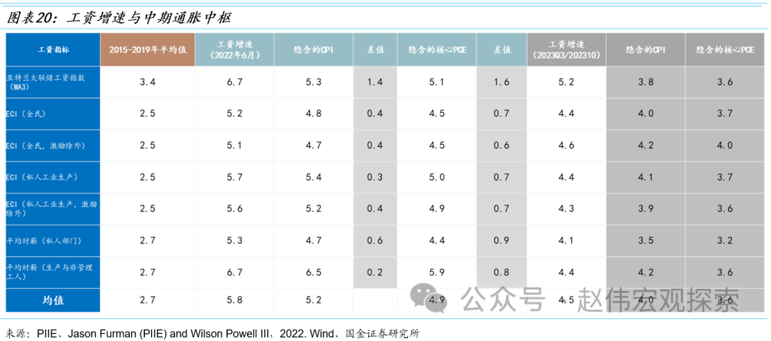 【国金宏观赵伟】被颠倒的逻辑关系：软着陆、再通胀与“二次加息”风险