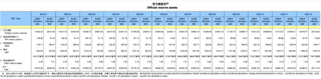 中国12月末外储规模连续两个月上升 黄金储备“十四连增”！