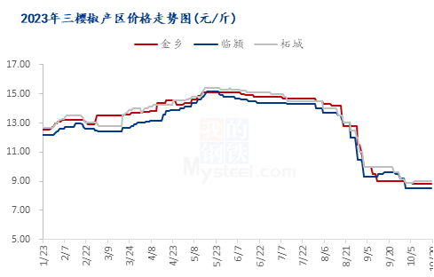 Mysteel年报: 2023 年国内辣椒市场回顾与2024年展望