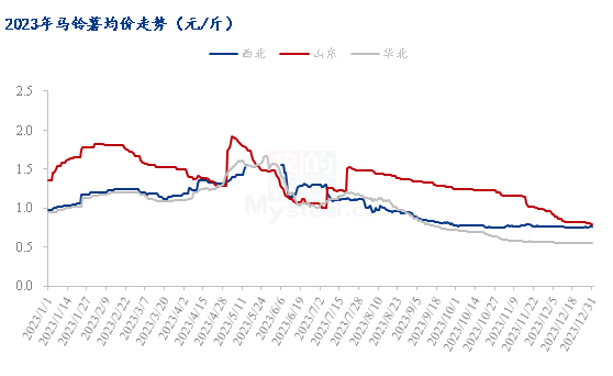 Mysteel年报：2023年国内马铃薯市场回顾与2024年展望