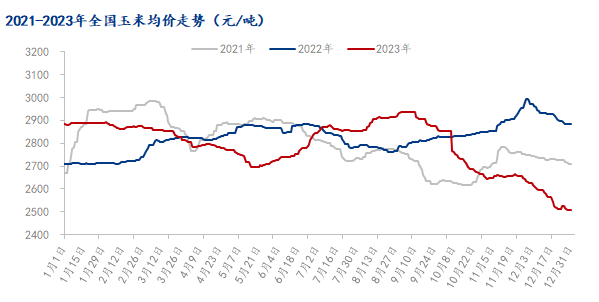 Mysteel年报：2023年国内玉米市场回顾与2024年展望