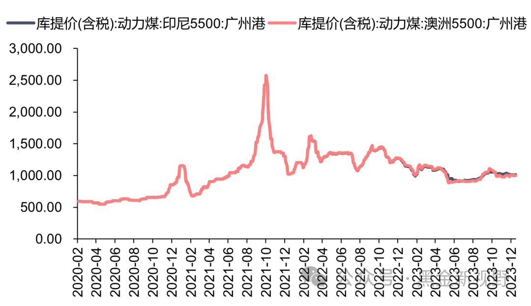 【信达能源】电力天然气周报：河北省优化调整分时电价政策，2023年美国成为全球最大LNG出口国