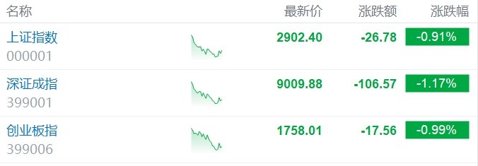 A股午评：三大指数齐跌 两市超4300股下跌 新型城镇化、旅游股逆势上涨