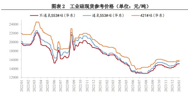 工业硅价格持续走弱 供应过剩格局逐步显现