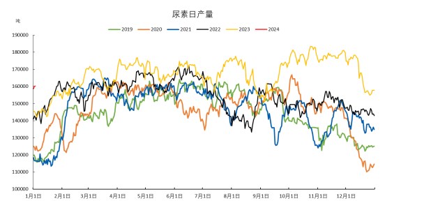 尿素基本面支撑相对有限 价格难有持续反弹动力