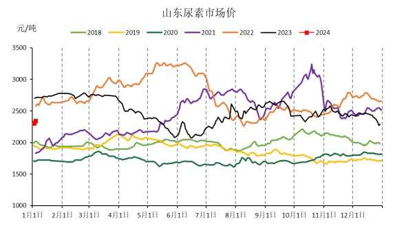 尿素基本面支撑相对有限 价格难有持续反弹动力