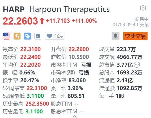 Harpoon暴涨111% 默沙东正讨论溢价118%收购该公司
