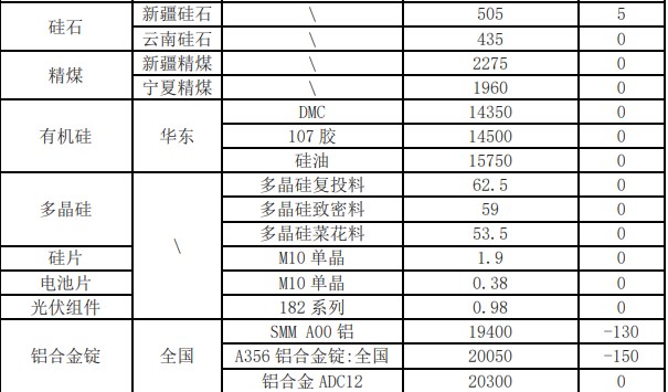 工业硅价格持续走弱 供应过剩格局逐步显现