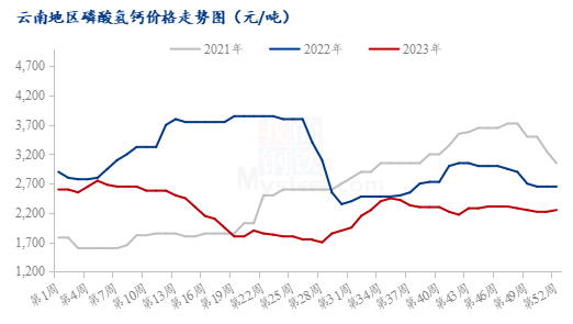 Mysteel解读：2023年磷酸氢钙市场年终回顾及后市展望