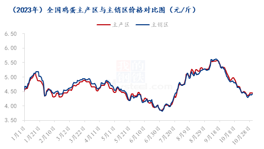 Mysteel年报：2023年国内鸡蛋市场回顾与2024年展望