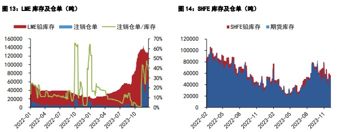 沪锌下游逢低备库较多 铅厂检修减产下现货趋紧