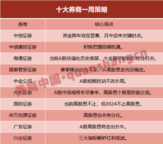 十大券商策略：高股息资产存在过热趋势！春季躁动动力不足 积极把握回调机遇