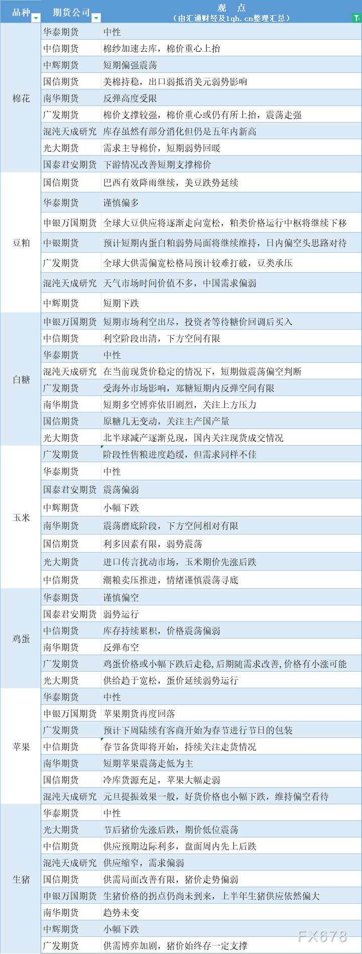 期货公司观点汇总一张图：1月8日农产品（棉花、豆粕、白糖、玉米、鸡蛋、生猪等）