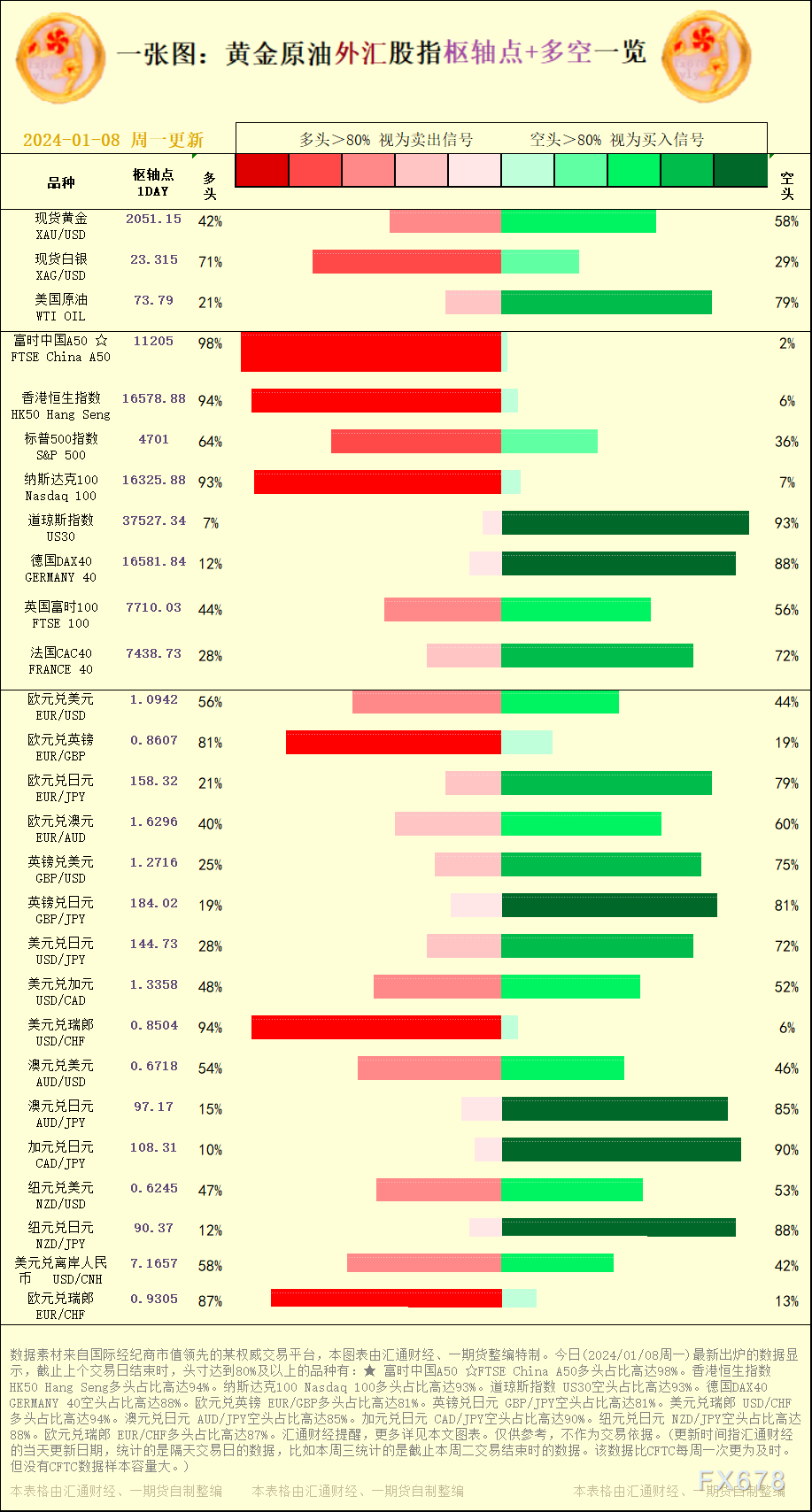 一张图：2024/01/08黄金原油外汇股指"枢纽点+多空占