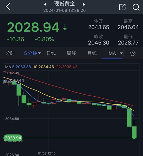 黄金短线突然又一波跳水！金价刚刚跌破2030美元