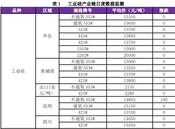 工业硅价格持续走弱 供应过剩格局逐步显现