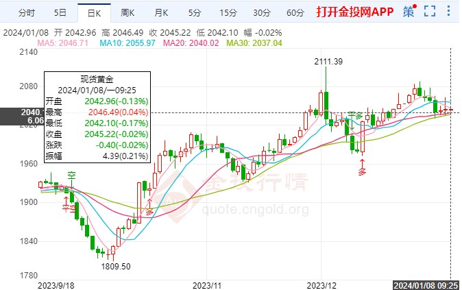 非农就业报告非常强劲 黄金价格窄幅慢跌