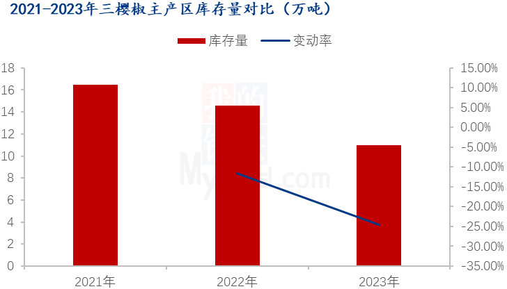 Mysteel年报: 2023 年国内辣椒市场回顾与2024年展望