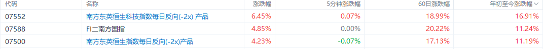 港股恒生和科技指数开年大幅调整 这三款产品却逆势大涨超11%