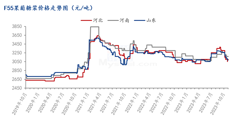 Mysteel年报:2023年国内淀粉糖市场回顾与2024年展望