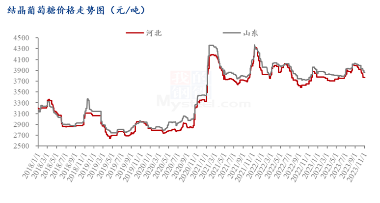 Mysteel年报:2023年国内淀粉糖市场回顾与2024年展望