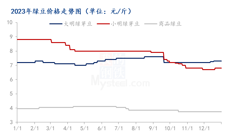 Mysteel年报：2023年国内绿豆市场回顾与2024年展望