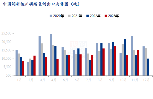 Mysteel解读：2023年磷酸氢钙市场年终回顾及后市展望