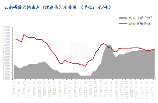 Mysteel解读：2023年磷酸氢钙市场年终回顾及后市展望