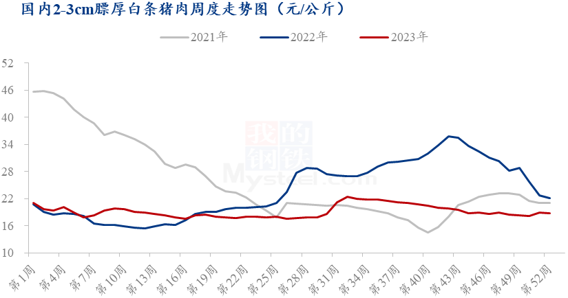 Mysteel年报:2023年国内猪肉市场回顾与2024年展望