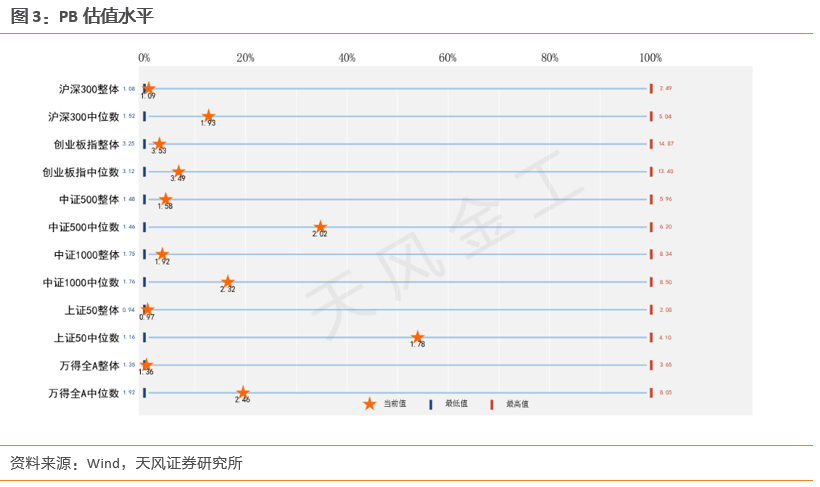 天风·金工 | 哪些行业进入高估区域？——估值与基金重仓股配置监控 2024-01-06