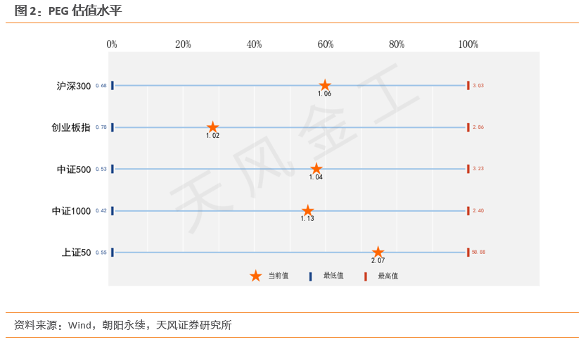 天风·金工 | 哪些行业进入高估区域？——估值与基金重仓股配置监控 2024-01-06