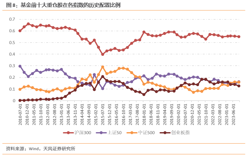 天风·金工 | 哪些行业进入高估区域？——估值与基金重仓股配置监控 2024-01-06