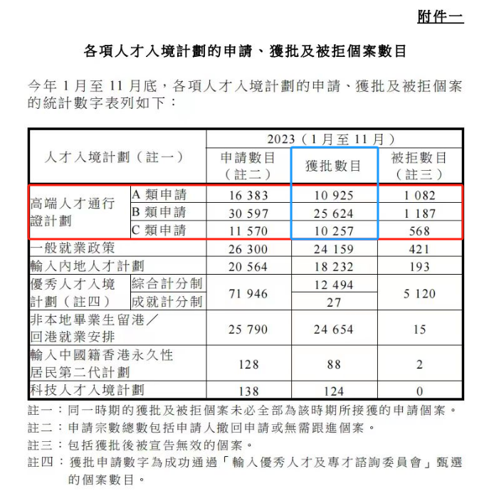 香港「高才通计划」约4.7万宗申请获批，约3万人已取
